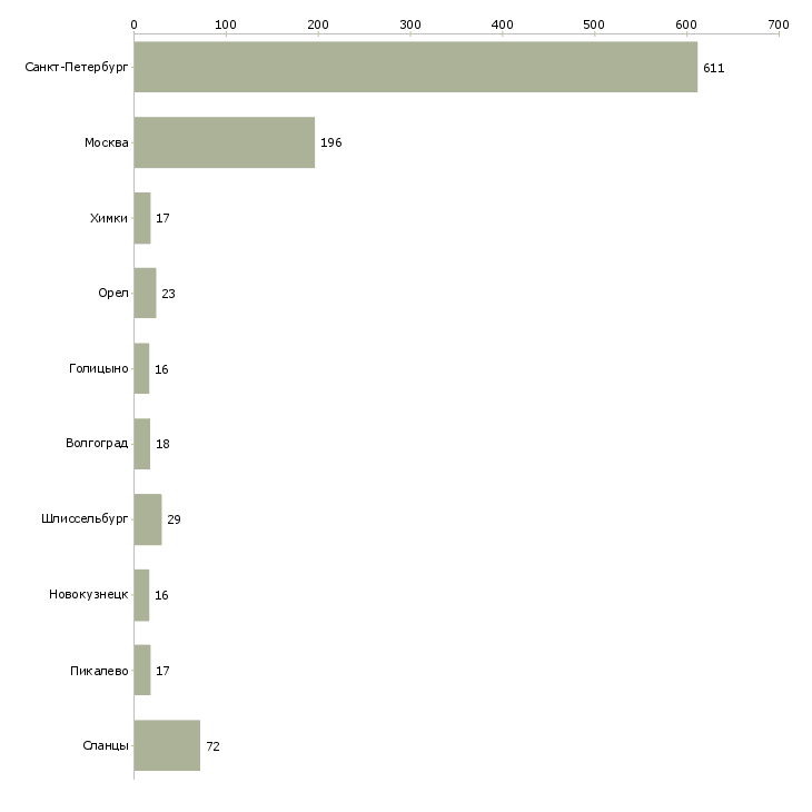 Найти работу кассиры сеть гипермаркетов-Число вакансий «кассиры сеть гипермаркетов» на сайте в городах Росcии