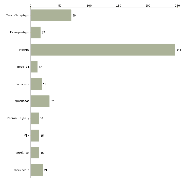 Найти работу консультант компании прямых продаж-Число вакансий «консультант компании прямых продаж» на сайте в городах Росcии