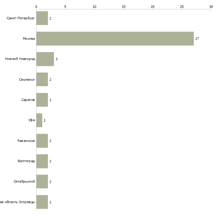 Найти работу маркировщик обуви-Число вакансий «маркировщик обуви» на сайте в городах Росcии