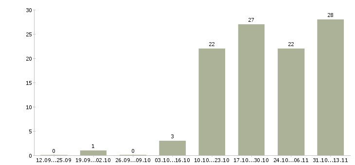 Работа «маркировщик обуви»-Число вакансий «маркировщик обуви» на сайте за 2 месяца