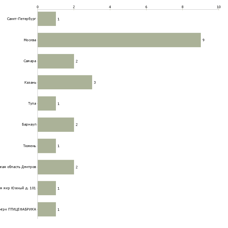 Найти работу мастер по ремонту котельного оборудования-Число вакансий «мастер по ремонту котельного оборудования» на сайте в городах Росcии