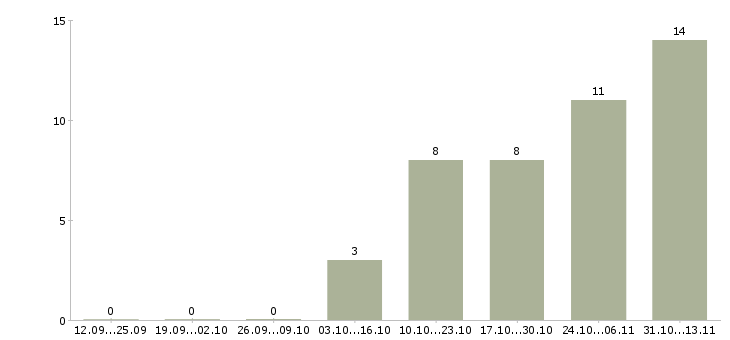 Работа «медицинская сестра на выезды»-Число вакансий «медицинская сестра на выезды» на сайте за 2 месяца