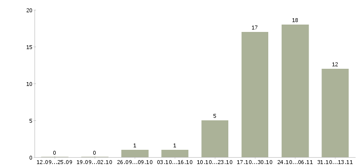 Работа «менеджер по продажам гигиенической продукции»-Число вакансий «менеджер по продажам гигиенической продукции» на сайте за 2 месяца