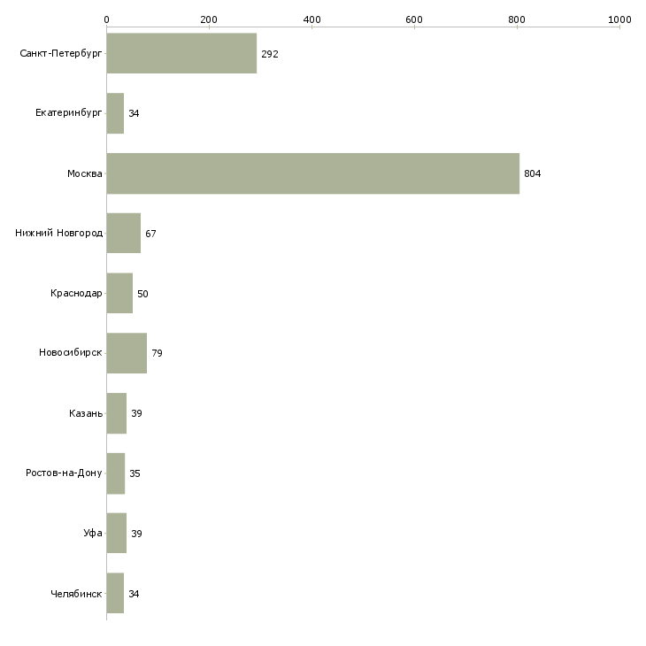 Найти работу менеджер по составлению заказов-Число вакансий «менеджер по составлению заказов» на сайте в городах Росcии