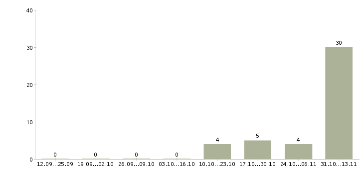 Работа «монтажник жбк и ск»-Число вакансий «монтажник жбк и ск» на сайте за 2 месяца