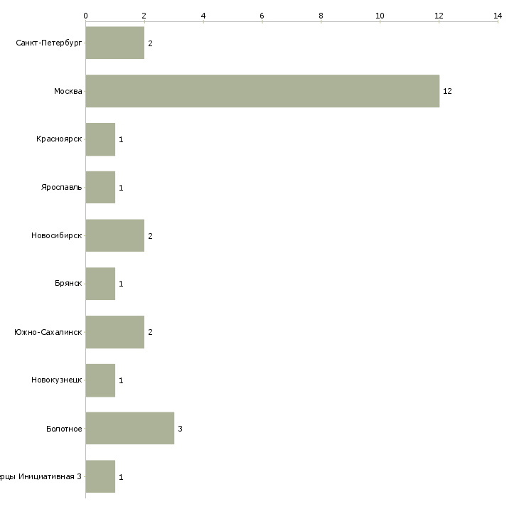 Найти работу начальник склада запасных частей-Число вакансий «начальник склада запасных частей» на сайте в городах Росcии