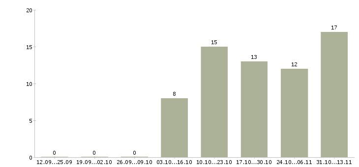 Работа «начальник склада запасных частей»-Число вакансий «начальник склада запасных частей» на сайте за 2 месяца