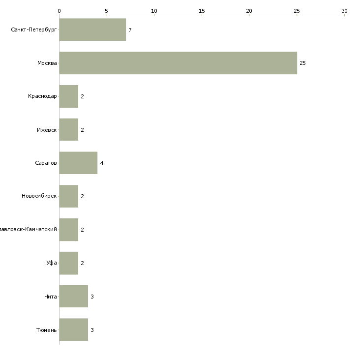 Найти работу оператор отдела аналитики-Число вакансий «оператор отдела аналитики» на сайте в городах Росcии