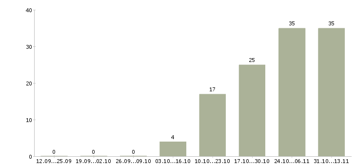 Работа «оператор отдела аналитики»-Число вакансий «оператор отдела аналитики» на сайте за 2 месяца