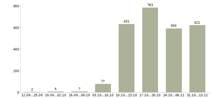 Работа «организация отдела и мотивация сотрудников»-Число вакансий «организация отдела и мотивация сотрудников» на сайте за 2 месяца