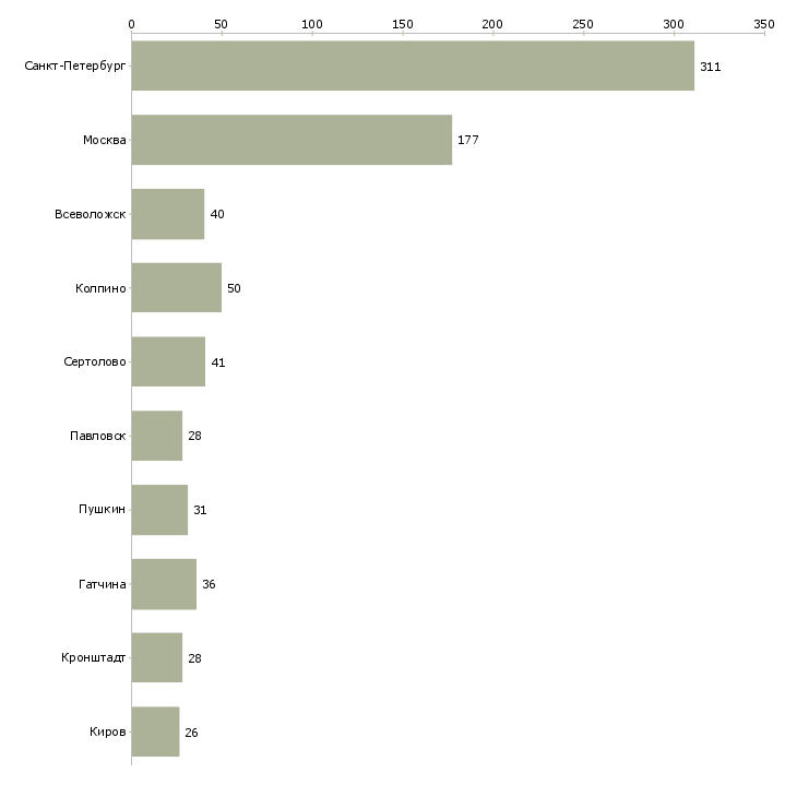Найти работу охранник на новый объект-Число вакансий «охранник на новый объект» на сайте в городах Росcии