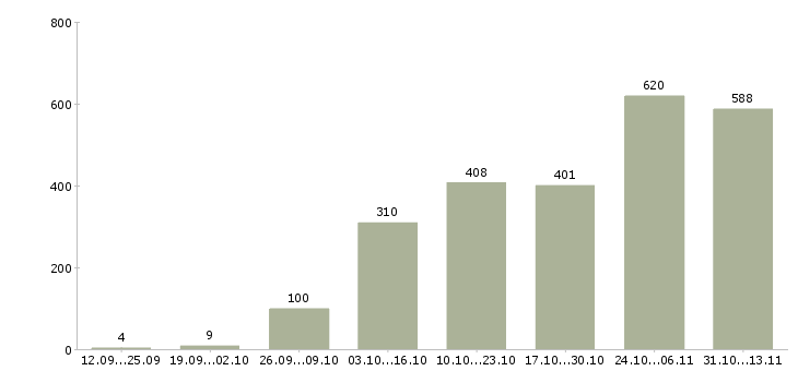 Работа «охранник на новый объект»-Число вакансий «охранник на новый объект» на сайте за 2 месяца