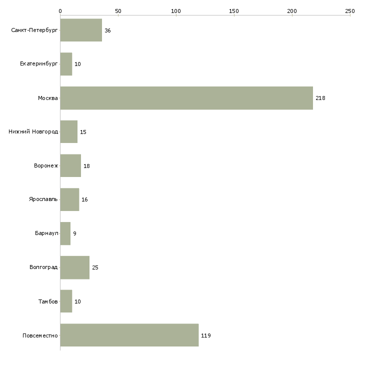 Найти работу партнеры в успешный интернет проект-Число вакансий «партнеры в успешный интернет проект» на сайте в городах Росcии