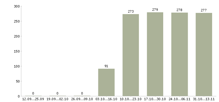 Работа «помощник диспетчера в офис»-Число вакансий «помощник диспетчера в офис» на сайте за 2 месяца