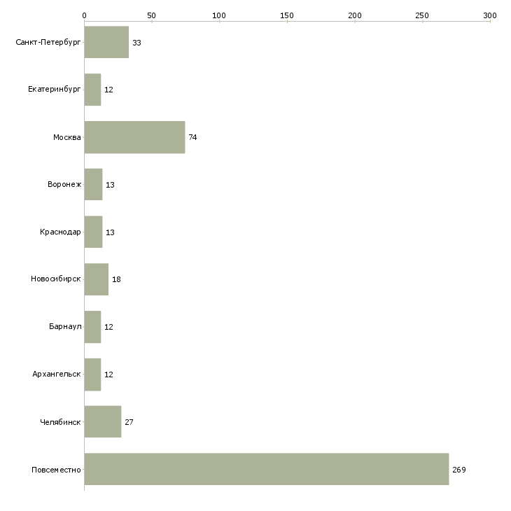Найти работу приглашаем онлайн менеджера-Число вакансий «приглашаем онлайн менеджера» на сайте в городах Росcии