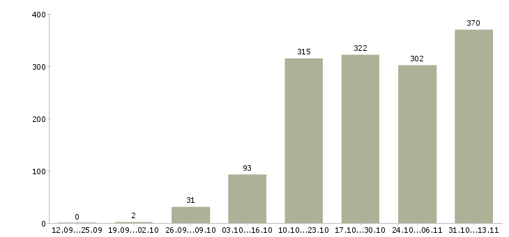 Работа «приглашаем онлайн менеджера»-Число вакансий «приглашаем онлайн менеджера» на сайте за 2 месяца
