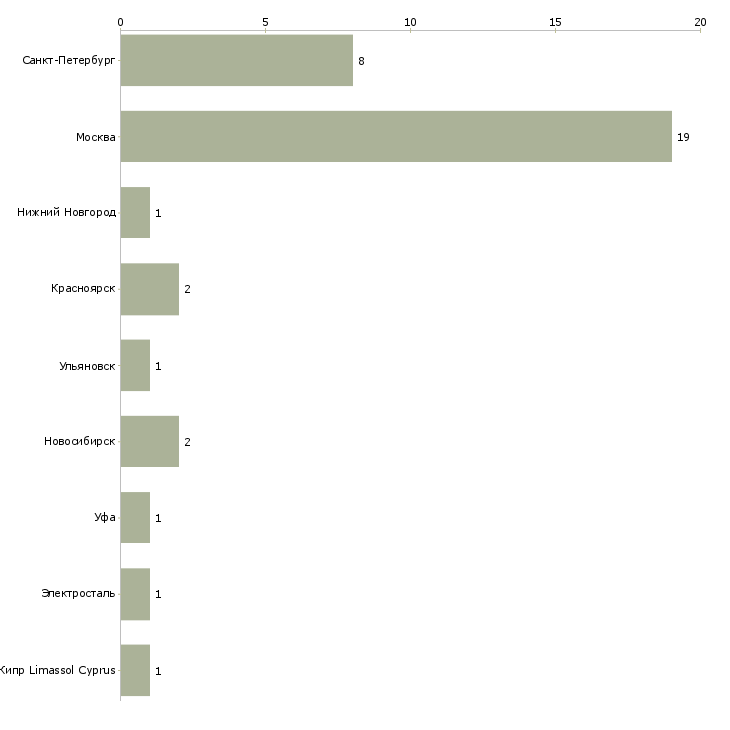 Найти работу программист php senior-Число вакансий «программист php senior» на сайте в городах Росcии