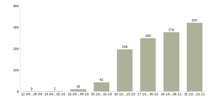 Работа «простая интересная на дому»-Число вакансий «простая интересная на дому» на сайте за 2 месяца