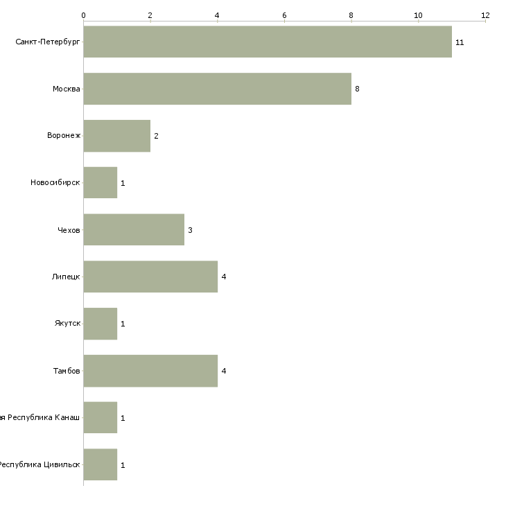 Найти работу работник на склад гипермаркета-Число вакансий «работник на склад гипермаркета» на сайте в городах Росcии