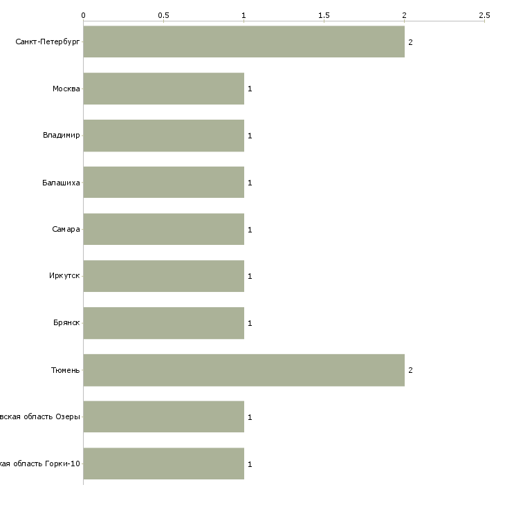 Найти работу рабочие по озеленению участка-Число вакансий «рабочие по озеленению участка» на сайте в городах Росcии