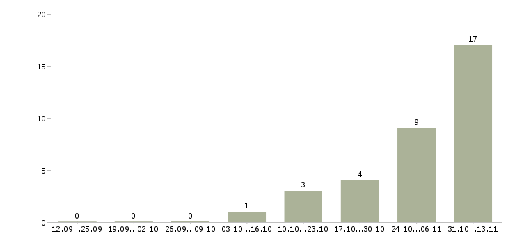 Работа «рабочие по озеленению участка»-Число вакансий «рабочие по озеленению участка» на сайте за 2 месяца