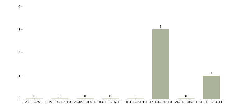 Работа «расточник грс»-Число вакансий «расточник грс» на сайте за 2 месяца