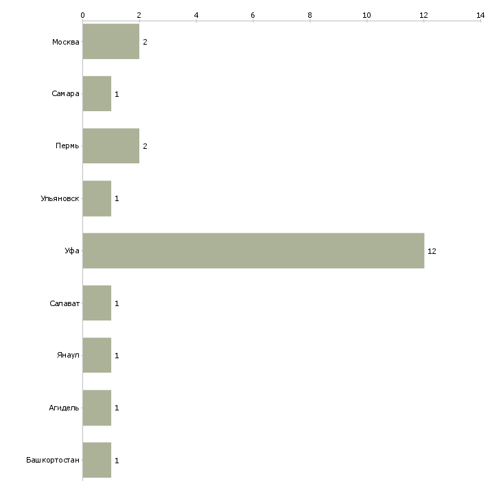 Найти работу региональный представитель по башкортостану-Число вакансий «региональный представитель по башкортостану» на сайте в городах Росcии
