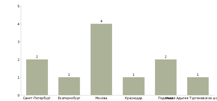 Найти работу руководитель отдела продаж керамическая плитка-Число вакансий «руководитель отдела продаж керамическая плитка» на сайте в городах Росcии