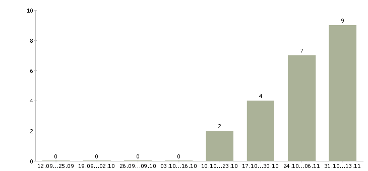 Работа «сборщик заказной мебели»-Число вакансий «сборщик заказной мебели» на сайте за 2 месяца