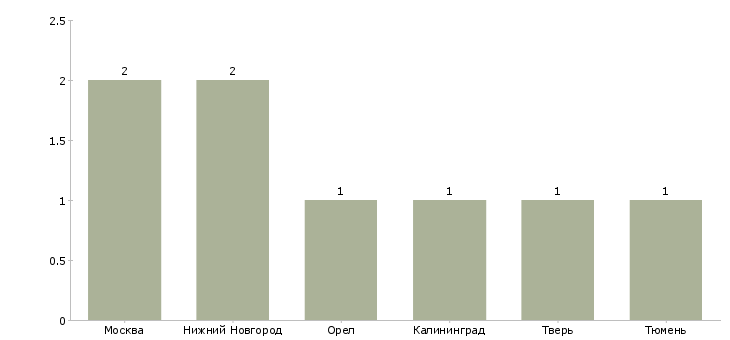Найти работу секретарь операционист-Число вакансий «секретарь операционист» на сайте в городах Росcии