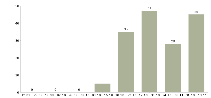 Работа «сотрудник в отдел мясо»-Число вакансий «сотрудник в отдел мясо» на сайте за 2 месяца