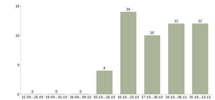 Работа «сотрудник охраны продуктового магазина»-Число вакансий «сотрудник охраны продуктового магазина» на сайте за 2 месяца