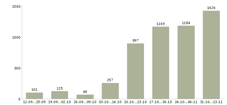 Работа «сотрудник по ведению клиентской базы»-Число вакансий «сотрудник по ведению клиентской базы» на сайте за 2 месяца