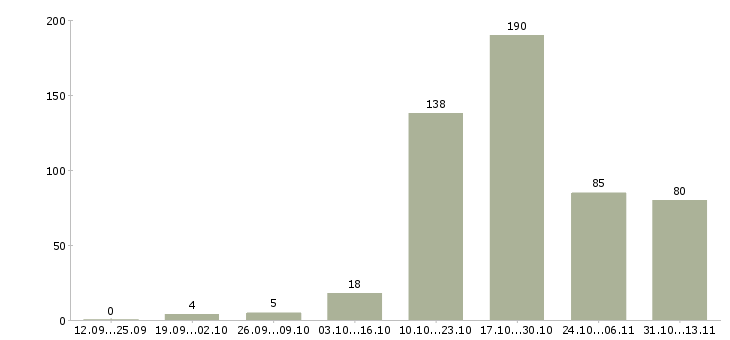 Работа «сотрудник с опытом диспетчер»-Число вакансий «сотрудник с опытом диспетчер» на сайте за 2 месяца