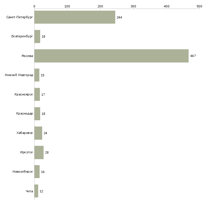 Найти работу сотрудник склада и торгового зала-Число вакансий «сотрудник склада и торгового зала» на сайте в городах Росcии