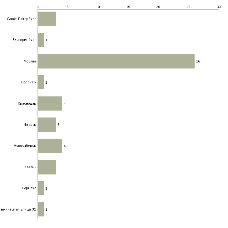 Найти работу специалист архива технической документации-Число вакансий «специалист архива технической документации» на сайте в городах Росcии