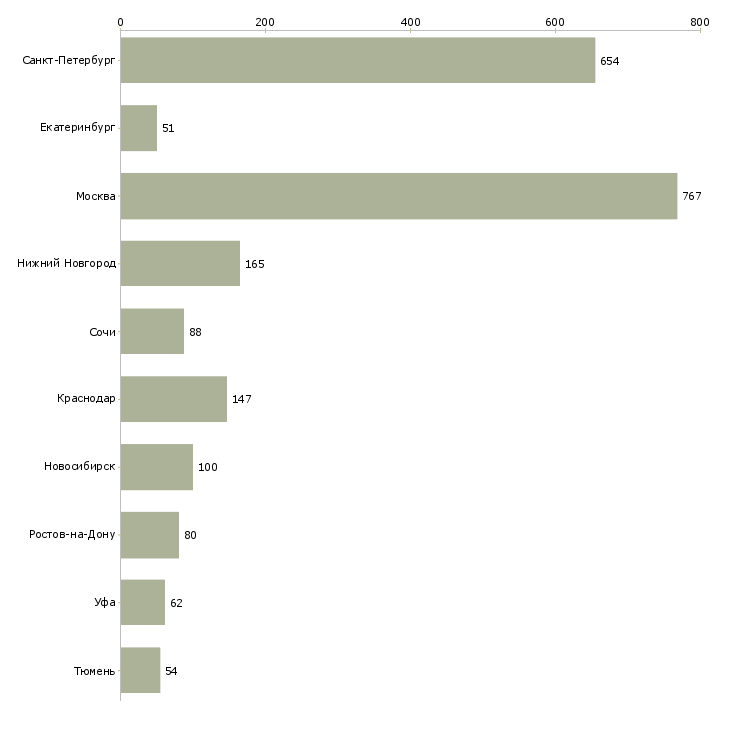 Найти работу специалист без опыта в офис-Число вакансий «специалист без опыта в офис» на сайте в городах Росcии