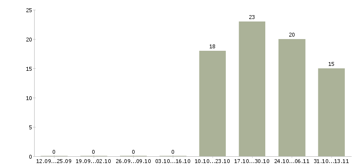 Работа «специалист кузовного ремонта»-Число вакансий «специалист кузовного ремонта» на сайте за 2 месяца