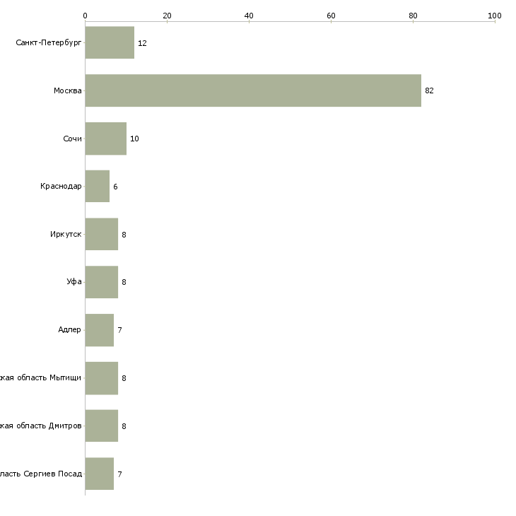 Найти работу специалист отдела продаж коммерческой недвижимости-Число вакансий «специалист отдела продаж коммерческой недвижимости» на сайте в городах Росcии