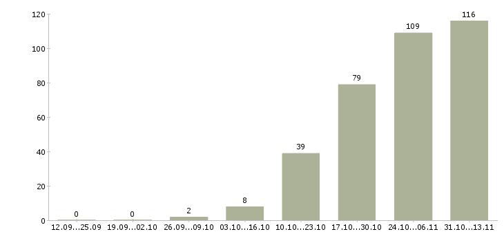 Работа «специалист отдела продаж коммерческой недвижимости»-Число вакансий «специалист отдела продаж коммерческой недвижимости» на сайте за 2 месяца