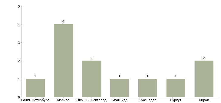 Найти работу товаровед для приема возвратов-Число вакансий «товаровед для приема возвратов» на сайте в городах Росcии