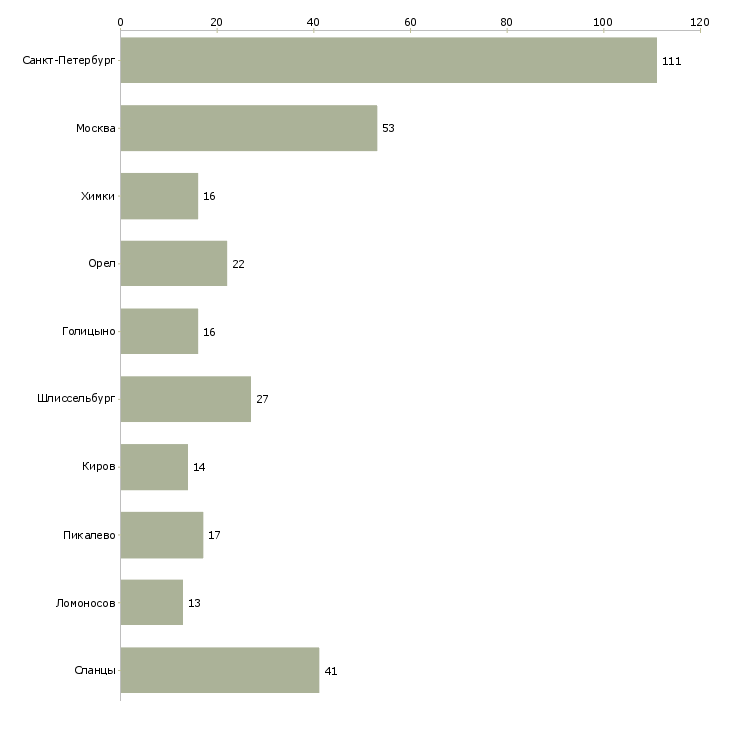 Найти работу требуется кассир в сеть гипермаркетов-Число вакансий «требуется кассир в сеть гипермаркетов» на сайте в городах Росcии