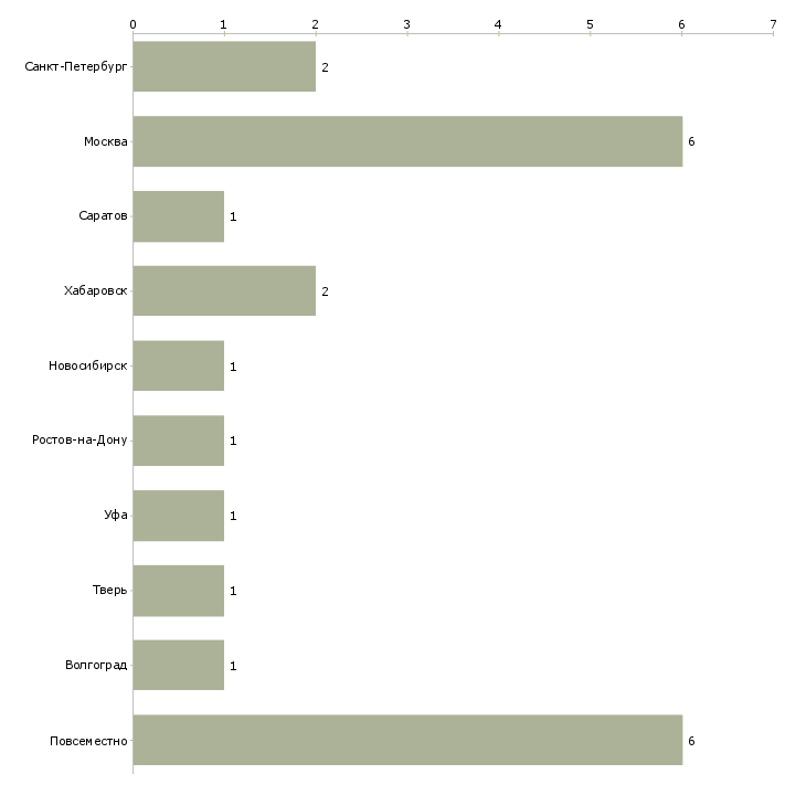 Найти работу требуется оператор по набору текста-Число вакансий «требуется оператор по набору текста» на сайте в городах Росcии