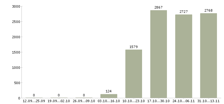 Работа «требуется помощник менеджера по продажам»-Число вакансий «требуется помощник менеджера по продажам» на сайте за 2 месяца