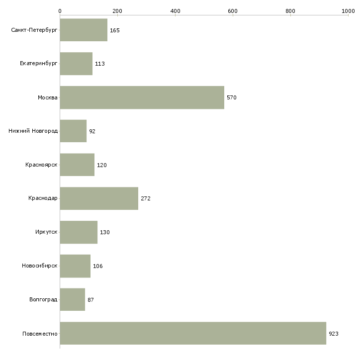 Найти работу требуются сотрудники в интернет проект-Число вакансий «требуются сотрудники в интернет проект» на сайте в городах Росcии