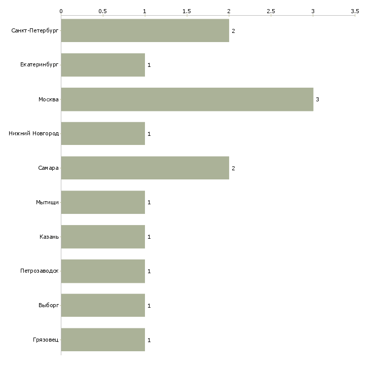 Найти работу установщик входных и межкомнатных дверей-Число вакансий «установщик входных и межкомнатных дверей» на сайте в городах Росcии