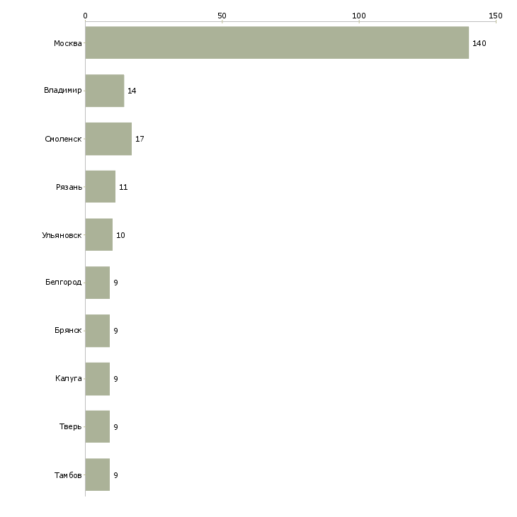 Найти работу фрезеровщик с проживанием-Число вакансий «фрезеровщик с проживанием» на сайте в городах Росcии
