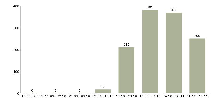 Работа «фрезеровщик с проживанием»-Число вакансий «фрезеровщик с проживанием» на сайте за 2 месяца