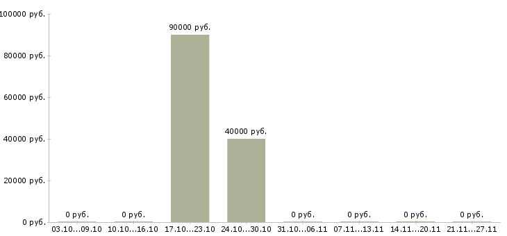 Вакансии web аналитик в Челябинске - Медиана зарплат web аналитик в Челябинске за 2 месяца