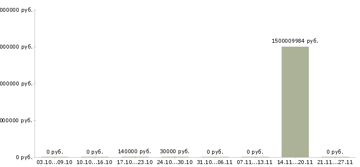 Вакансии административный менеджер в Рязани - Медиана зарплат административный менеджер в Рязани за 2 месяца